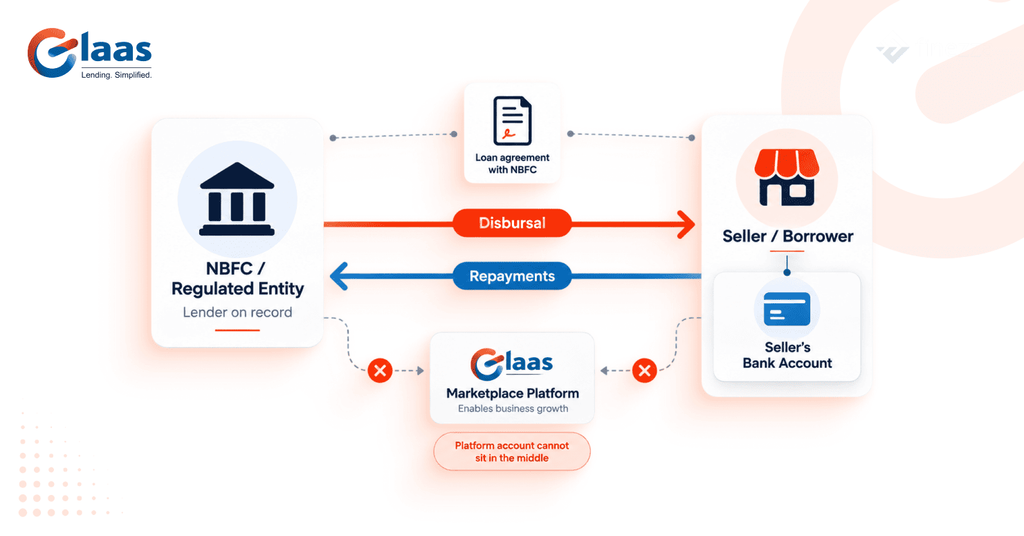 NBFC Partner for Embedded Finance